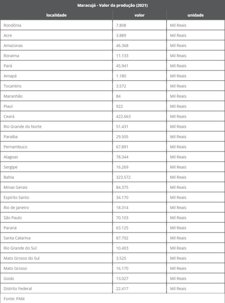 Produção de maracujá no Brasil