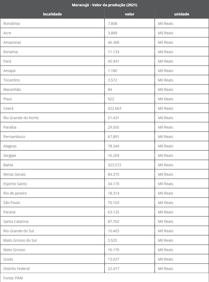 Produção de maracujá no Brasil 