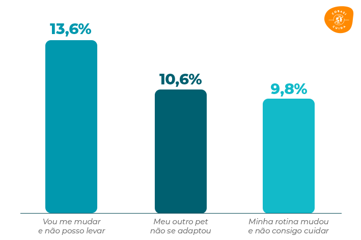 gráfico com motivos para devolução de cães