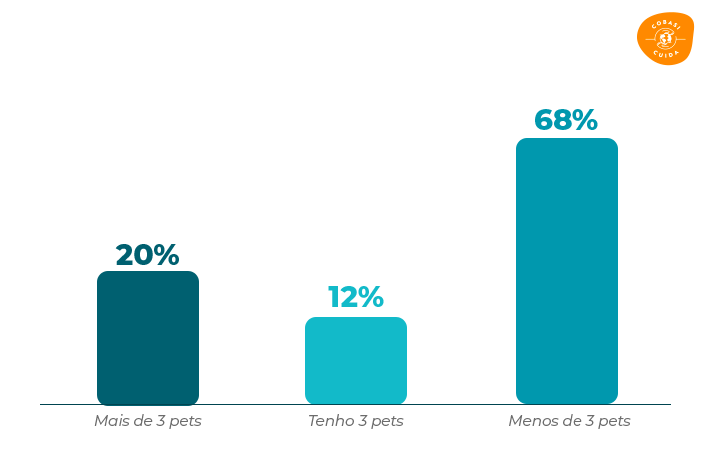 Gráfico com a quantidade de pets por tutor