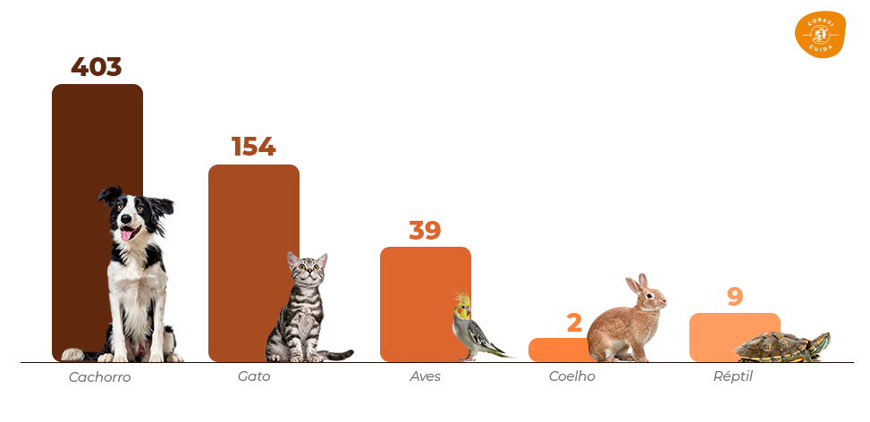 gráfico com as espécies de pets mais populares