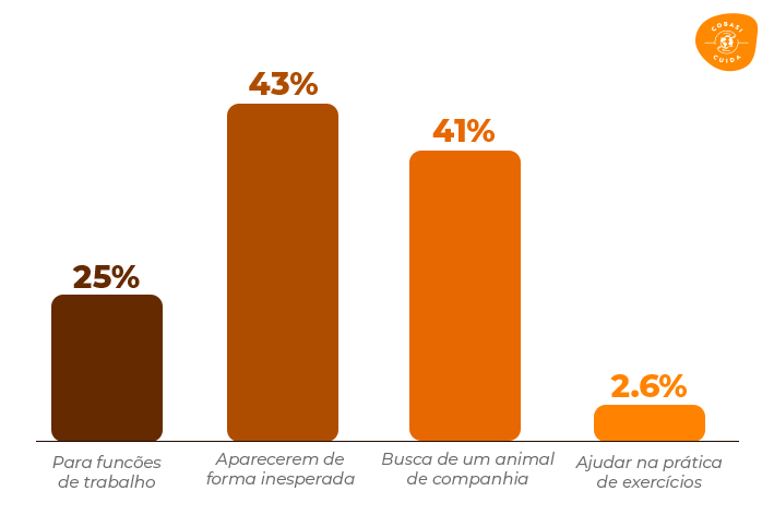 grafico que mostra os motivos para adoção do pet