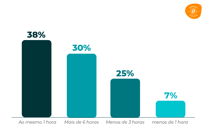 tempo de interação entre tutores e pets