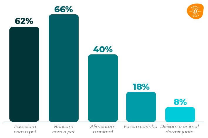 passatempos preferidos entre tutores e pets