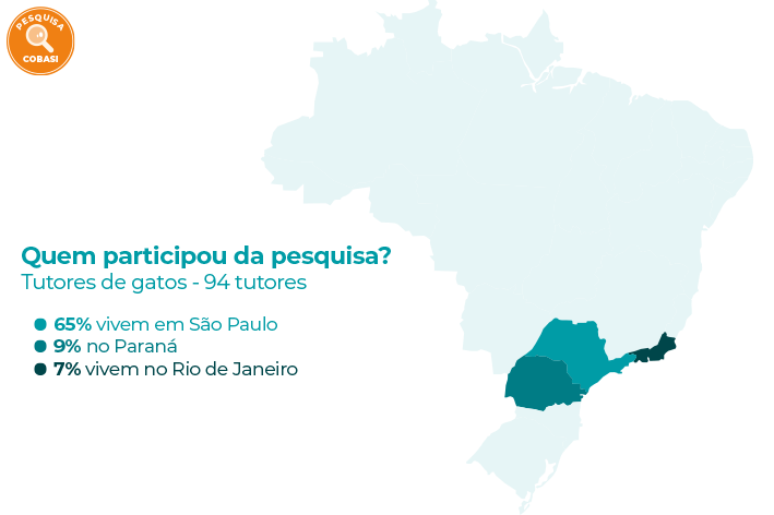 infográfico de tutores que participaram da pesquisa sobre pets idosos.