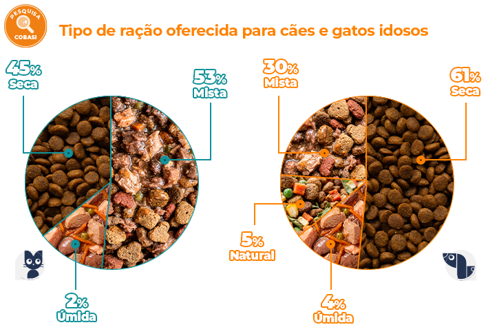 Infográfico Cobasi sobre os tipos de rações oferecidas para cães e gatos