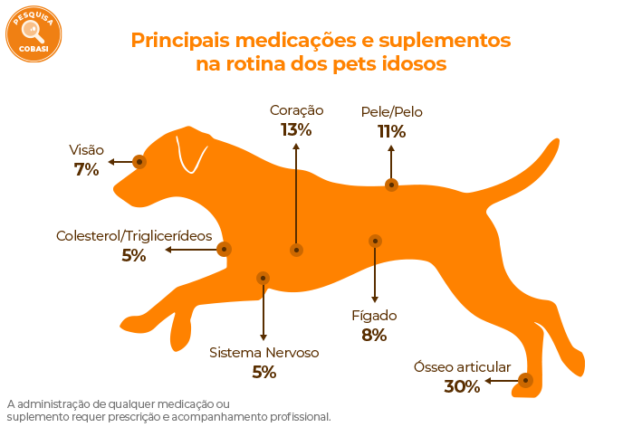 infográfico cobasi sobre cuidados, exames e medicação para cachorro