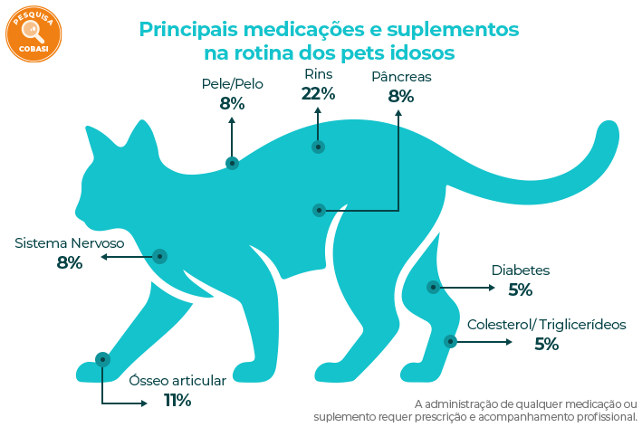 infográfico cobasi sobre cuidados, exames e medicação para gatos